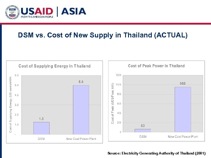 DSM vs. Cost of New Supply in Thailand (ACTUAL) Source: Electricity Generating Authority of