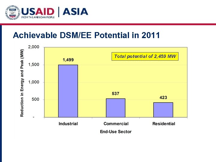 Achievable DSM/EE Potential in 2011 Total potential of 2, 459 MW 