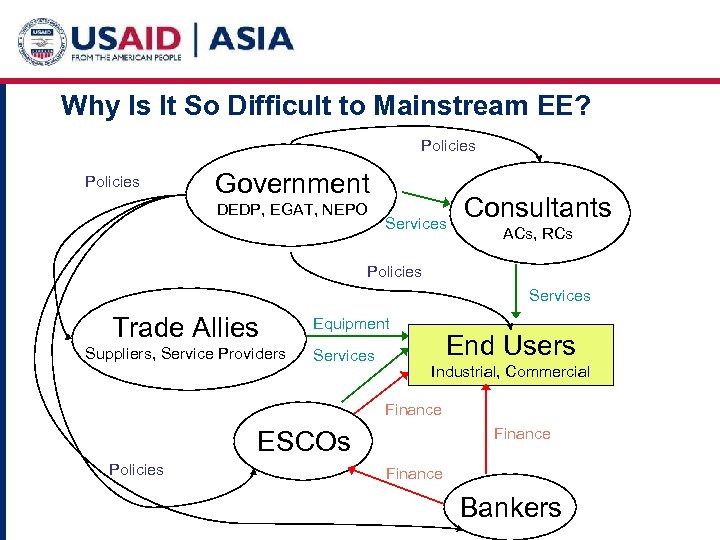 Why Is It So Difficult to Mainstream EE? Policies Government DEDP, EGAT, NEPO Services