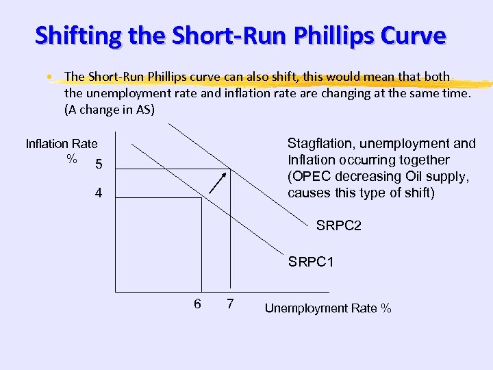 Shifting the Short-Run Phillips Curve • The Short-Run Phillips curve can also shift, this