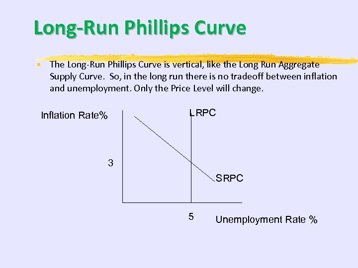 Long-Run Phillips Curve • The Long-Run Phillips Curve is vertical, like the Long Run