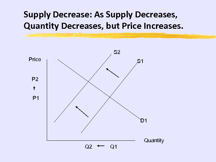 Supply Decrease: As Supply Decreases, Quantity Decreases, but Price Increases. S 2 Price S