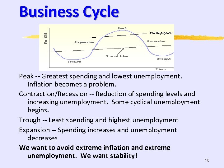 Business Cycle Full Employment Peak -- Greatest spending and lowest unemployment. Inflation becomes a