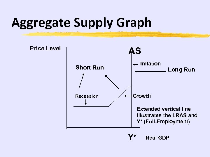 Aggregate Supply Graph Price Level AS Inflation Short Run Recession Long Run Growth Extended