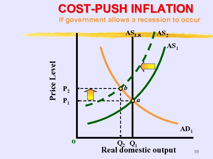 COST-PUSH INFLATION If government allows a recession to occur ASLR AS 2 Price Level