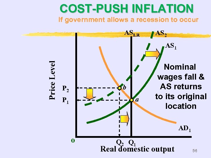 COST-PUSH INFLATION If government allows a recession to occur ASLR AS 2 Price Level