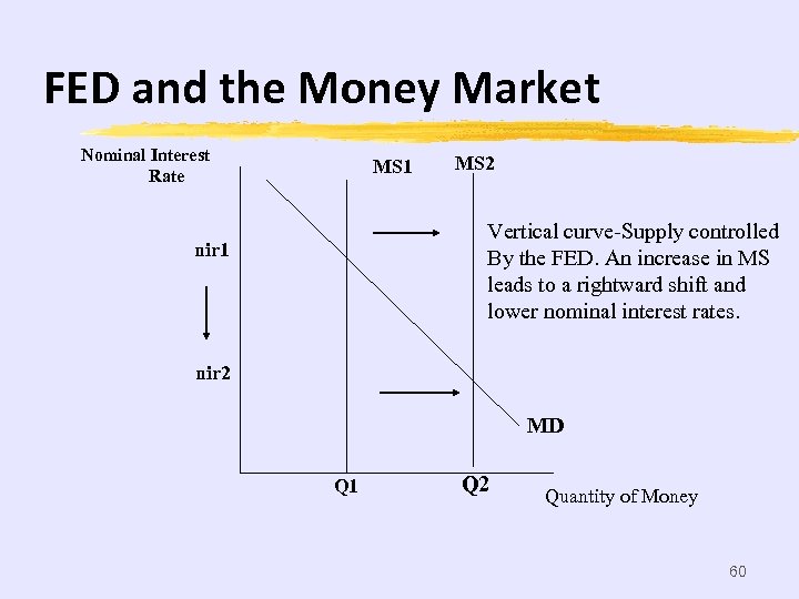 FED and the Money Market Nominal Interest Rate MS 1 MS 2 Vertical curve-Supply