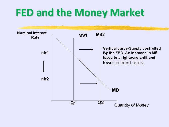 FED and the Money Market Nominal Interest Rate MS 1 MS 2 Vertical curve-Supply