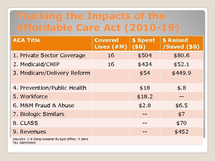 Tracking the Impacts of the Affordable Care Act (2010 -19) ACA Title Covered $