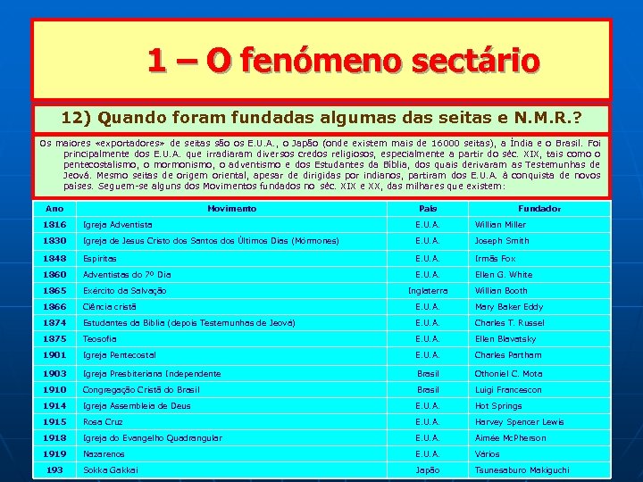  1 – O fenómeno sectário 12) Quando foram fundadas algumas das seitas e