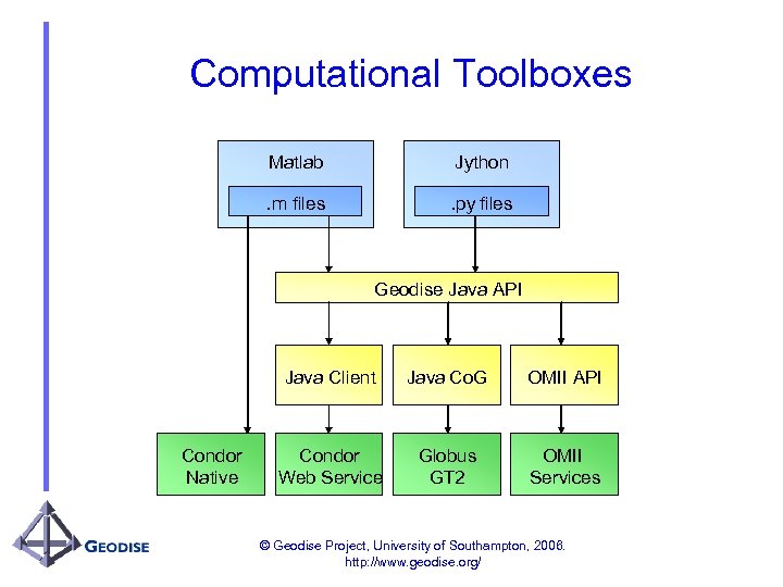 Computational Toolboxes Matlab Jython . m files . py files Geodise Java API Java