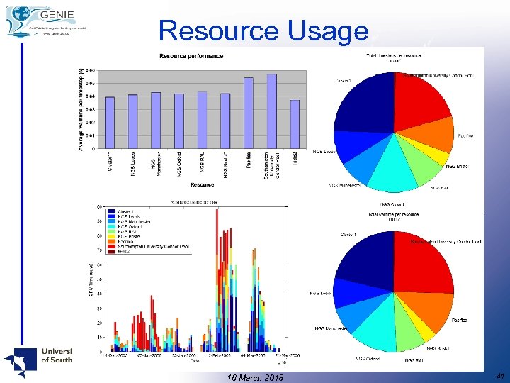 Resource Usage 16 March 2018 41 