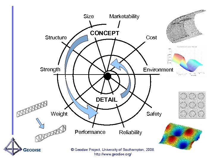 Marketability Size Structure CONCEPT Strength Cost Environment DETAIL Weight Safety Performance Reliability © Geodise