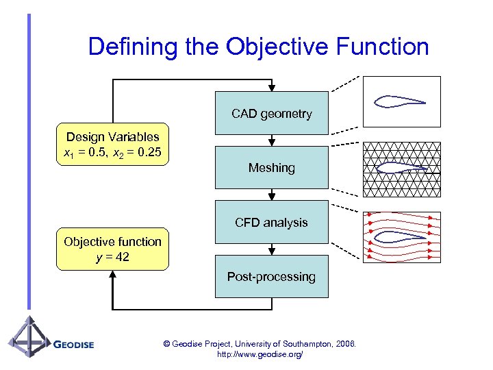 Defining the Objective Function CAD geometry Design Variables x 1 = 0. 5, x