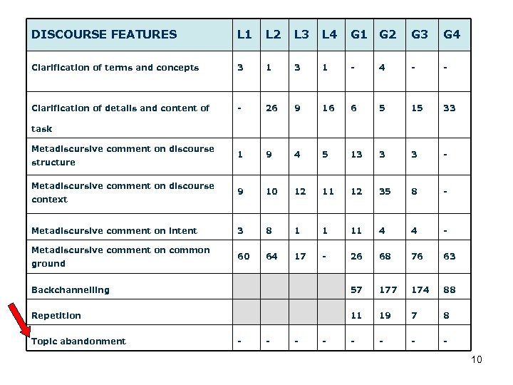 DISCOURSE FEATURES L 1 L 2 L 3 L 4 G 1 G 2
