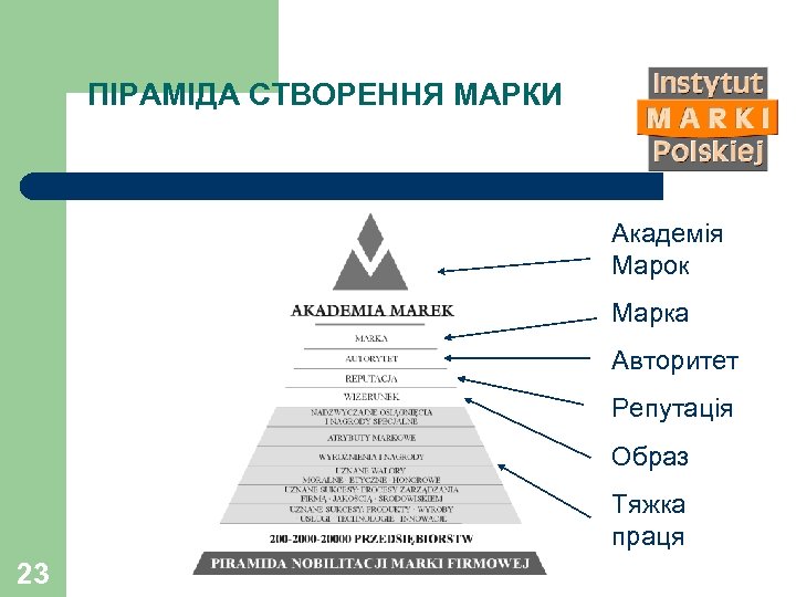 ПІРАМІДА СТВОРЕННЯ МАРКИ Академія Марок Марка Авторитет Репутація Образ Тяжка праця 23 