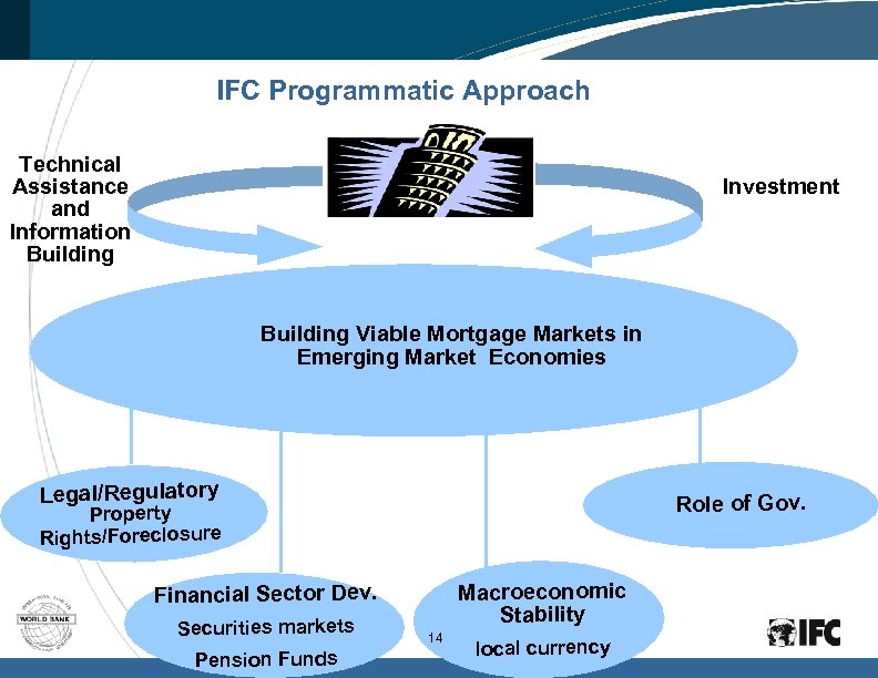 IFC Programmatic Approach Technical Assistance and Information Building Investment Building Viable Mortgage Markets in