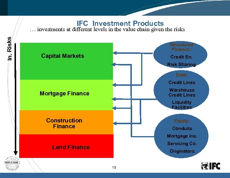 IFC Investment Products In. Risks … investments at different levels in the value chain