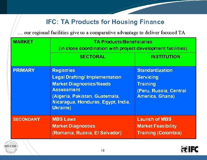 IFC: TA Products for Housing Finance … our regional facilities give us a comparative