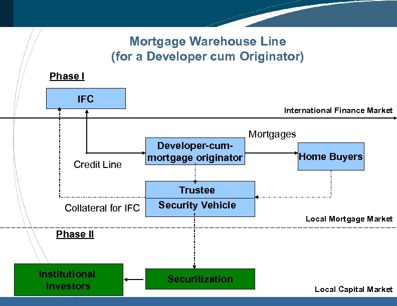 Mortgage Warehouse Line (for a Developer cum Originator) Phase I IFC International Finance Market