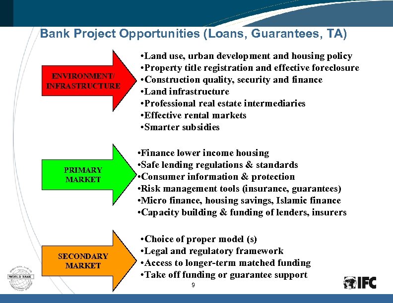 Bank Project Opportunities (Loans, Guarantees, TA) ENVIRONMENT/ INFRASTRUCTURE PRIMARY MARKET SECONDARY MARKET • Land