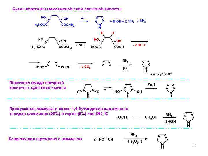 Сухая перегонка аммониевой соли слизевой кислоты Перегонка имида янтарной кислоты с цинковой пылью Пропускание