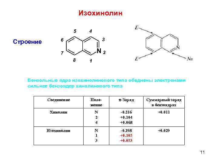 Изохинолин Строение Бензольные ядра изохинолинового типа обеднены электронами сильнее бензоядер хинолинового типа Соединение Положение