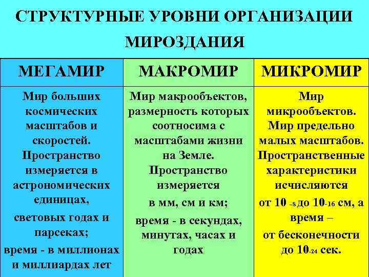 Философия и современная научная картина мира системно структурная организация материального мира