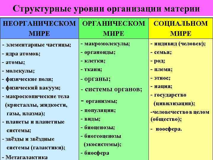 Структурные уровни материи