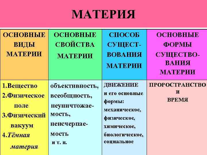 В современной картине мира считается что материя существует в следующей форме