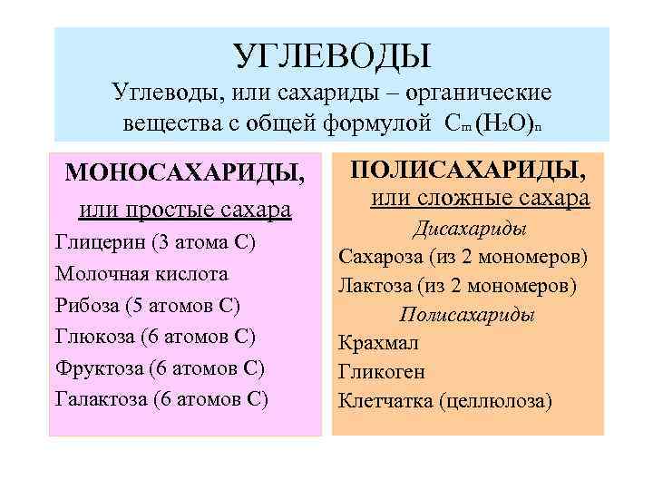 Мономеры углеводов