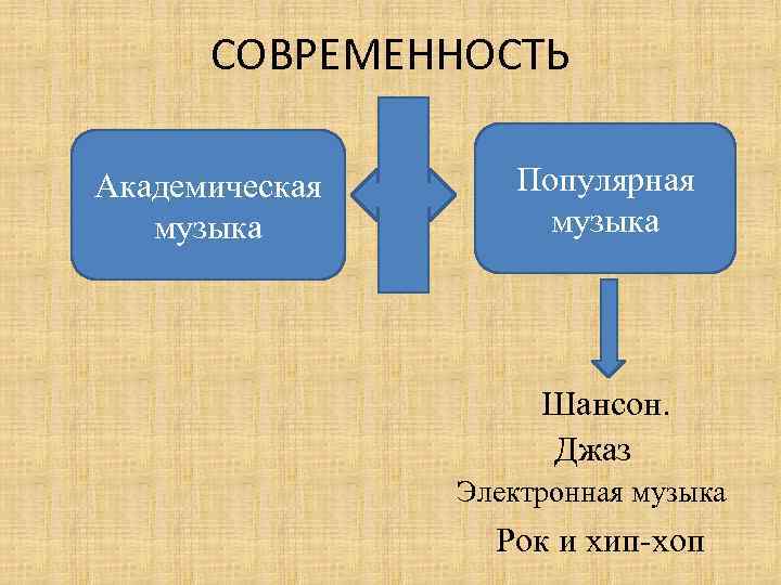 СОВРЕМЕННОСТЬ Академическая музыка Популярная музыка Шансон. Джаз Электронная музыка Рок и хип-хоп 
