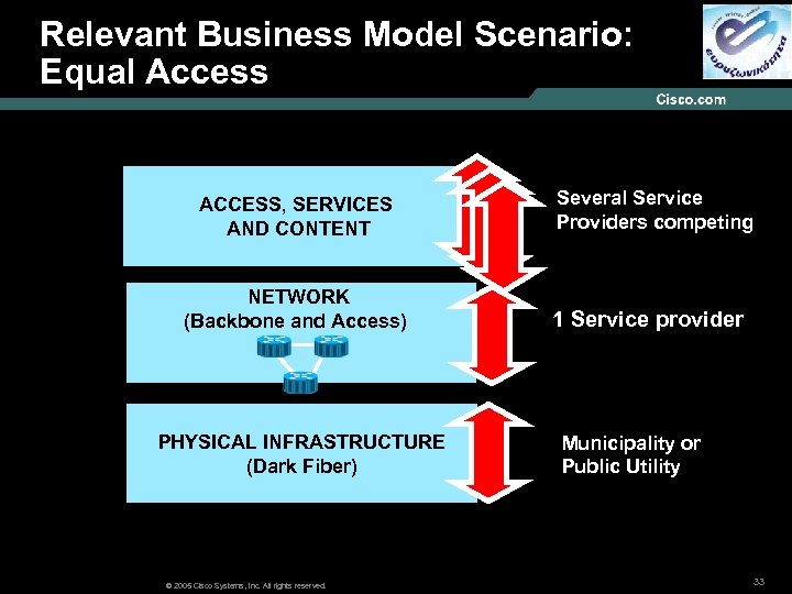 Relevant Business Model Scenario: Models : Equal Access ACCESS, SERVICES AND CONTENT NETWORK (Backbone