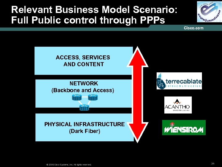 Relevant Business Model Scenario: Models : Full Public control through PPPs ACCESS, SERVICES AND