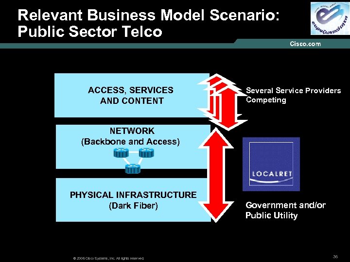 Relevant Business Model Scenario: Models : Public Sector Telco ACCESS, SERVICES AND CONTENT Several