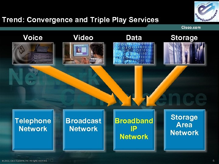 Trend: Convergence and Triple Play Services Voice Video Data Telephone Network Broadcast Network Broadband