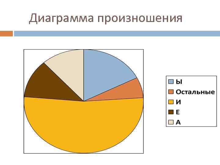 Диаграмма произношения 