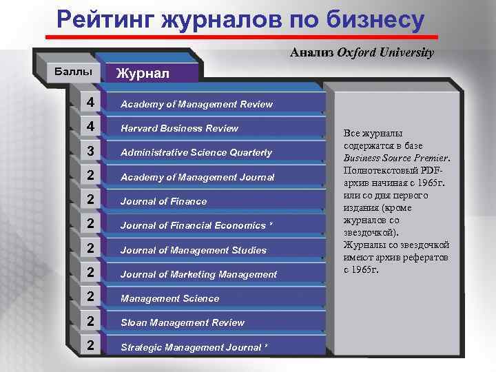 Рейтинг журналов по бизнесу Анализ Oxford University Баллы Журнал 4 Academy of Management Review