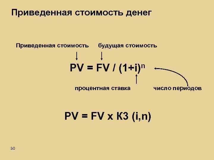 Приведенная стоимость денег Приведенная стоимость будущая стоимость PV = FV / (1+i)n процентная ставка