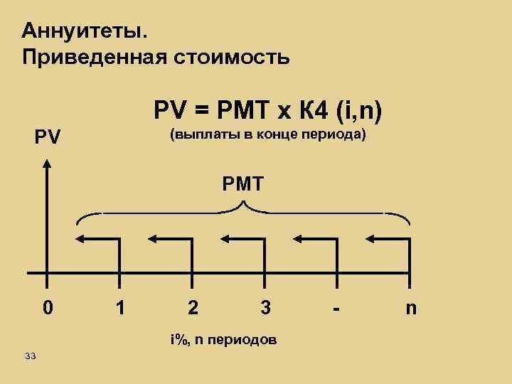 Аннуитеты. Приведенная стоимость PV = PMT x К 4 (i, n) (выплаты в конце