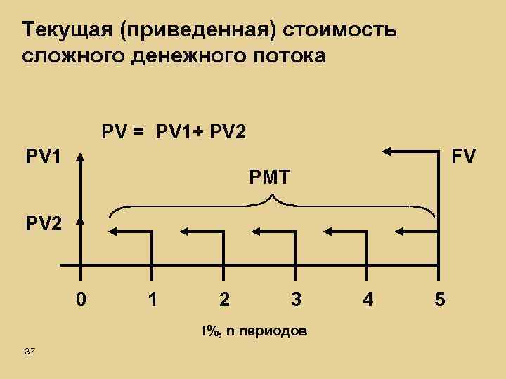 Текущая (приведенная) стоимость сложного денежного потока PV = PV 1+ PV 2 PV 1
