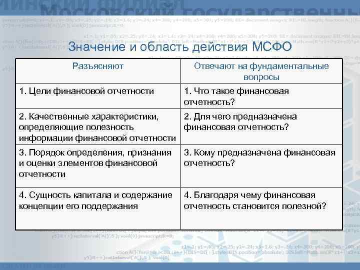 Значение и область действия МСФО Разъясняют 1. Цели финансовой отчетности Отвечают на фундаментальные вопросы