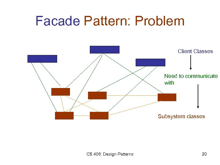 Facade Pattern: Problem Client Classes Need to communicate with Subsystem classes CS 406: Design