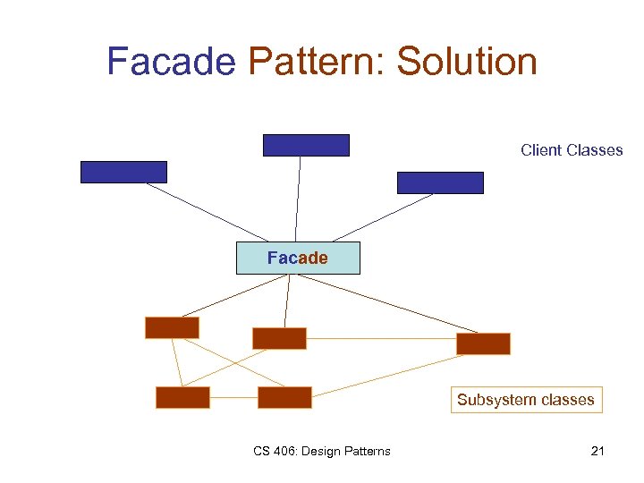 Facade Pattern: Solution Client Classes Facade Subsystem classes CS 406: Design Patterns 21 