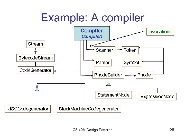 Example: A compiler Compiler Invocations Compile() Stream Scanner Bytecode. Stream Code. Generator Token Parser