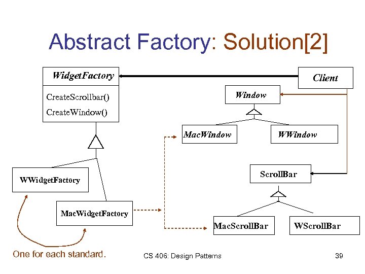 Abstract Factory: Solution[2] Widget. Factory Client Window Create. Scrollbar() Create. Window() Mac. Window WWindow