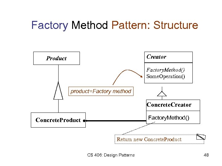 Factory Method Pattern: Structure Creator Product Factory. Method() Some. Operation() product=Factory method Concrete. Creator