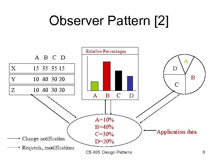 Observer Pattern [2] Relative Percentages A B C D X 15 35 35 15
