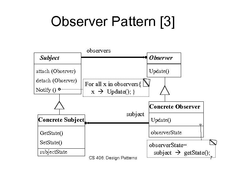 Observer Pattern [3] observers Subject Observer Update() attach (Observer) detach (Observer) Notify () For