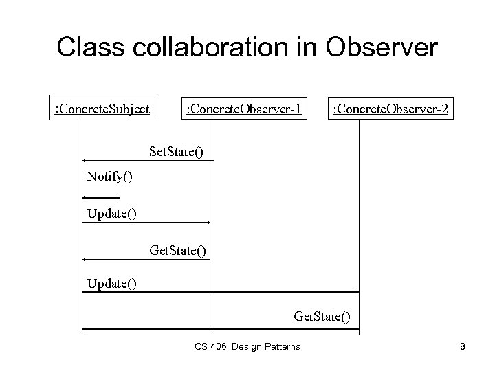 Class collaboration in Observer : Concrete. Subject : Concrete. Observer-1 : Concrete. Observer-2 Set.